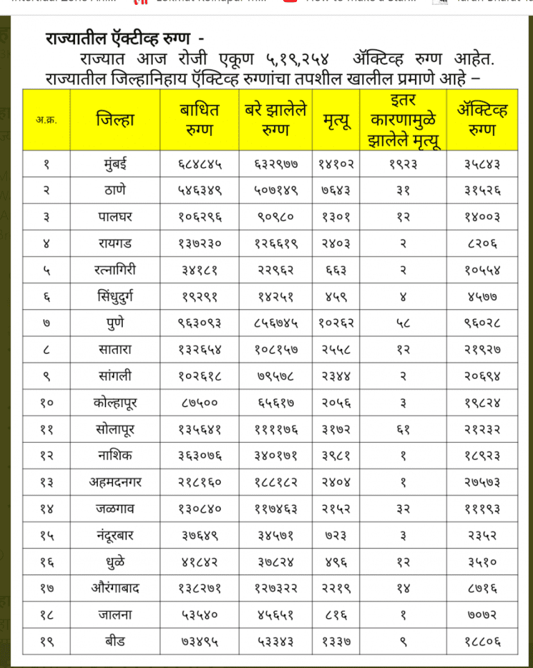 राज्यातील कोरोना रुग्णांची जिल्हानिहाय माहिती- १४ मे, २०२१