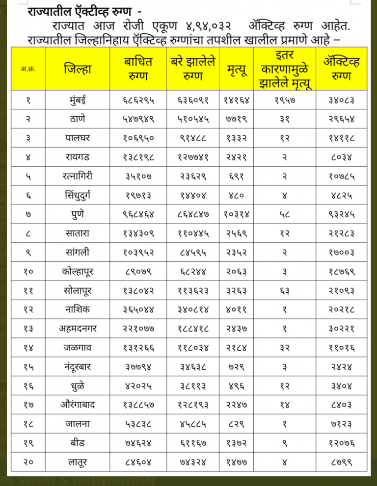 राज्यातील कोरोना रुग्णांची जिल्हानिहाय माहिती- १५ मे, २०२१