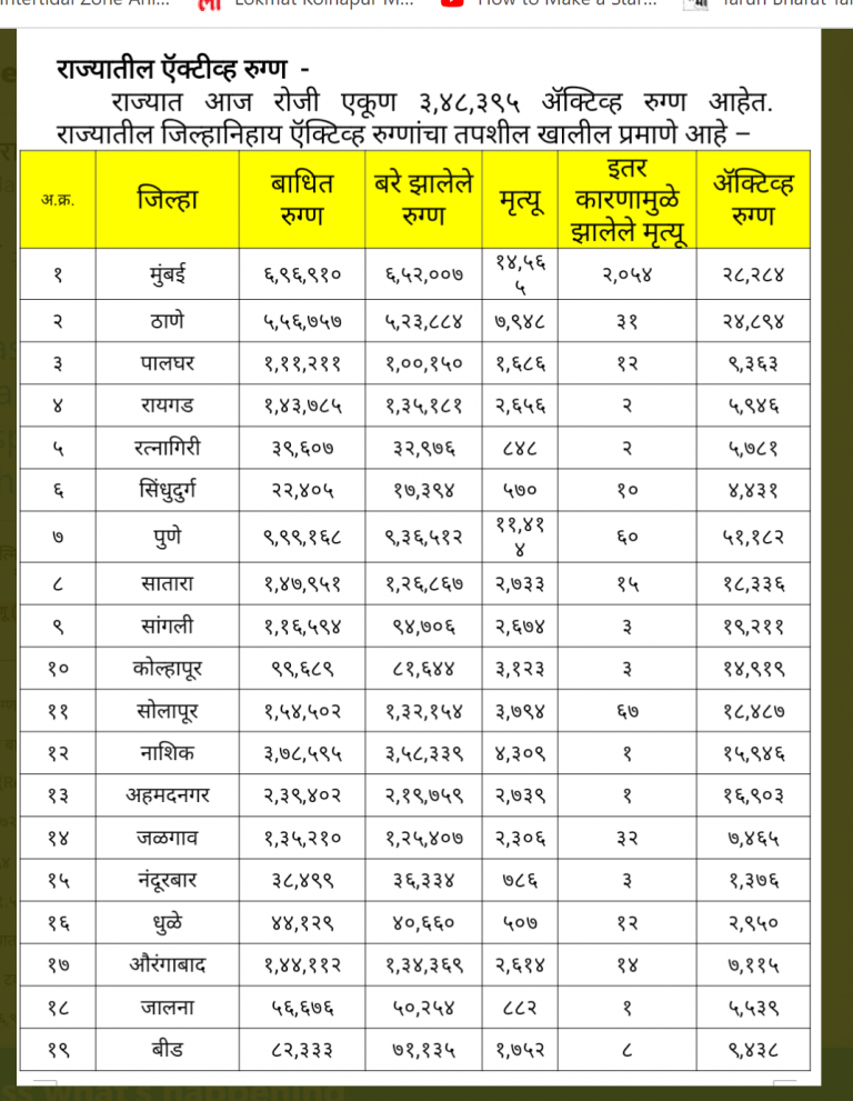 राज्यातील कोरोना रुग्णांची जिल्हानिहाय माहिती- २३ मे, २०२१