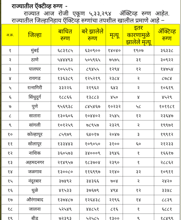 राज्यातील कोरोना रुग्णांची जिल्हानिहाय माहिती. १२ मे, २०२१