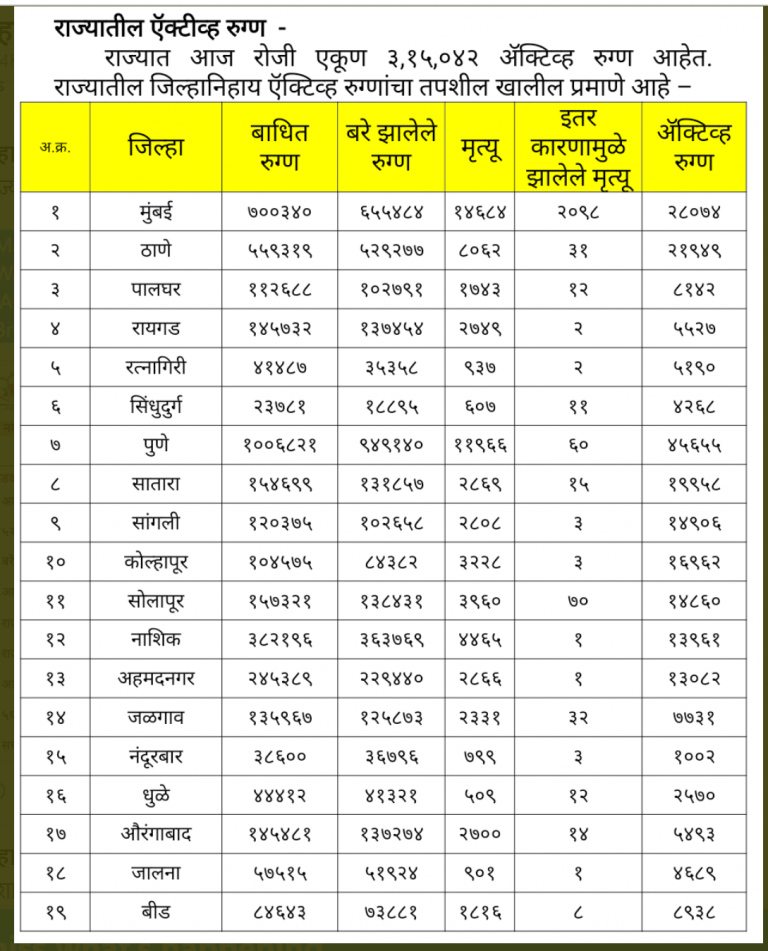 राज्यातील कोरोना रुग्णांची जिल्हानिहाय माहिती-२६ मे, २०२१