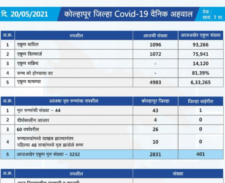 kolhapur covid -19