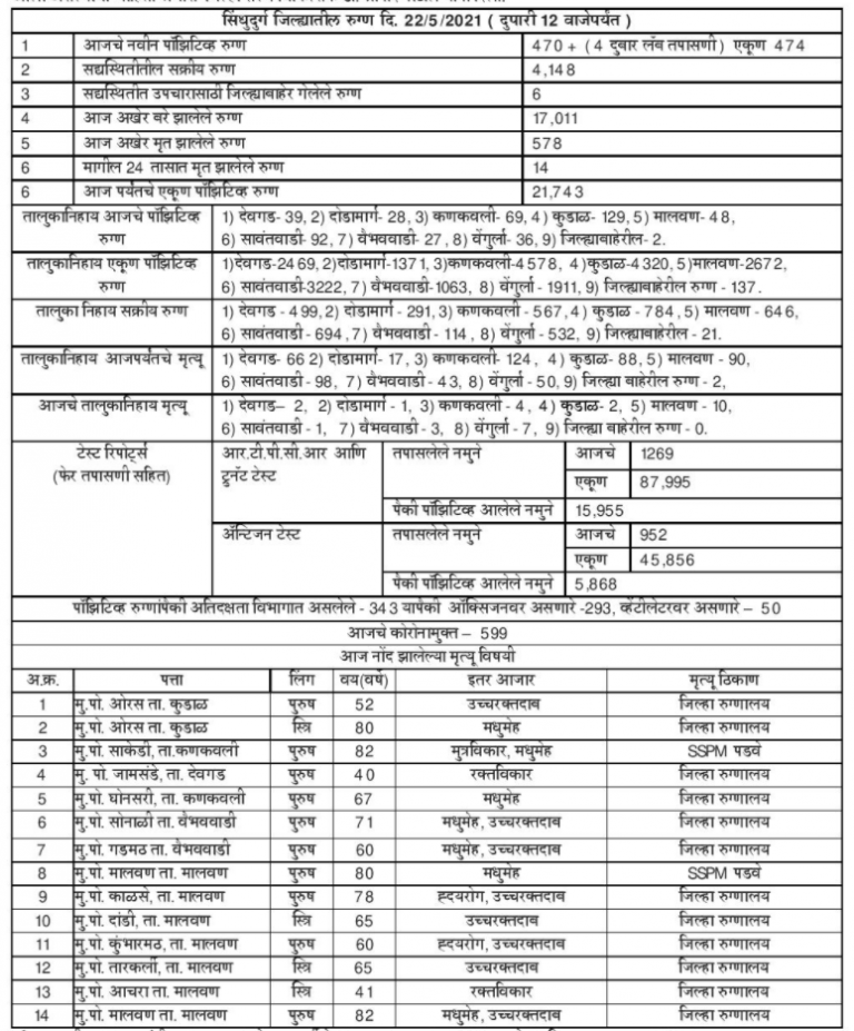 covid upadtae sindhudurg