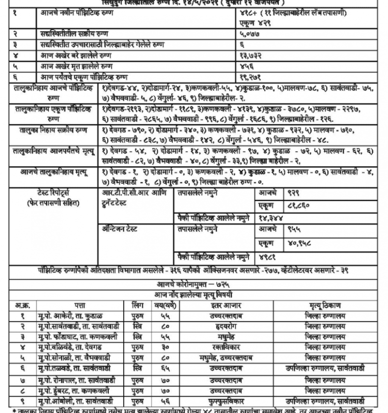 सिंधुदुर्ग जिल्हा कोरोना अपडेट