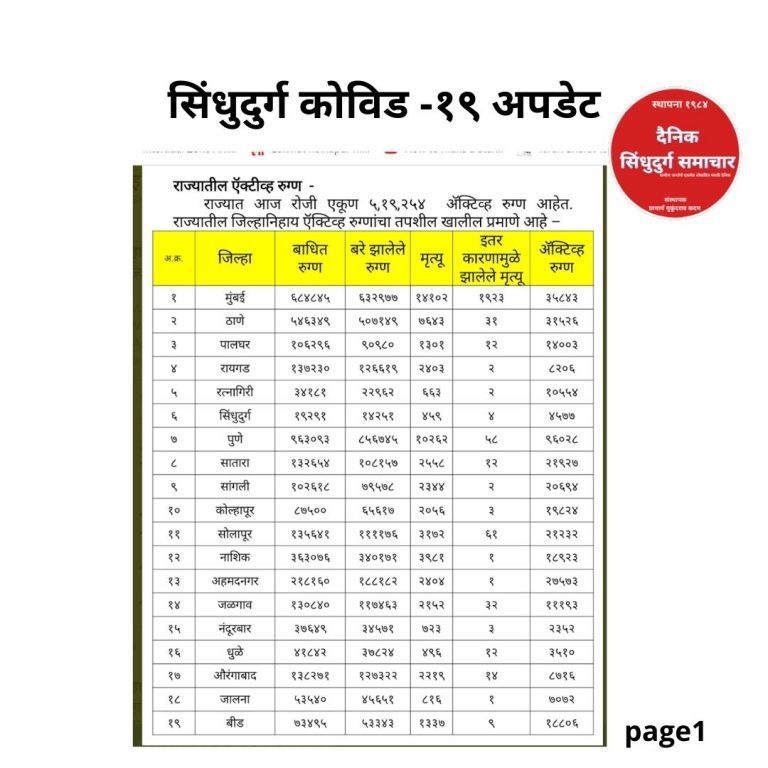सिंधुदुर्ग जिल्हा कोरोना अपडेट