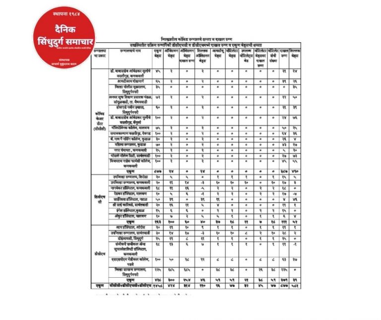सिंधुदुर्गातील कोविड रुग्णालये आणि त्यांचे आजचे उपलब्ध बेड