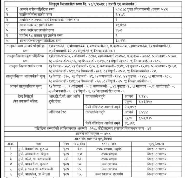 सिंधुदुर्ग जिल्हा कोरोना अपडेट