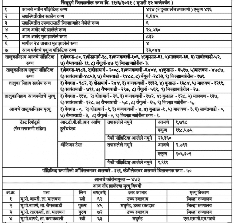 सिंधुदुर्ग जिल्हा कोरोना अपडेट