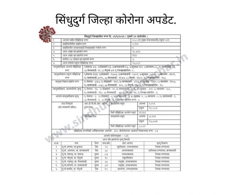 सिंधुदुर्ग जिल्हा कोरोना अपडेट १ जुन
