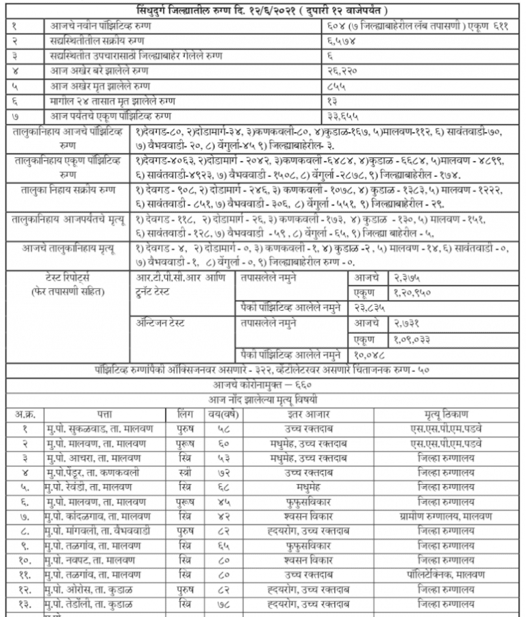 सिंधुदुर्ग जिल्हा कोरोना अपडेट