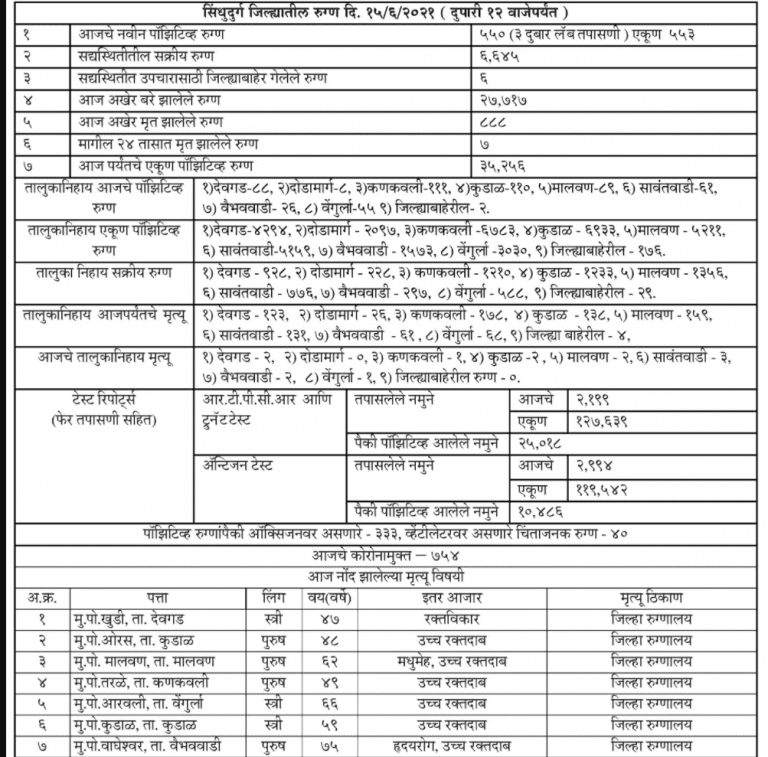 सिंधुदुर्ग जिल्हा कोरोना अपडेट