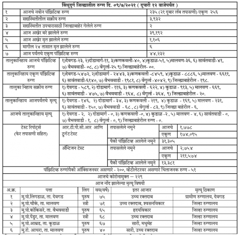 Covid19: सिंधुदुर्ग जिल्हा कोरोना अपडेट