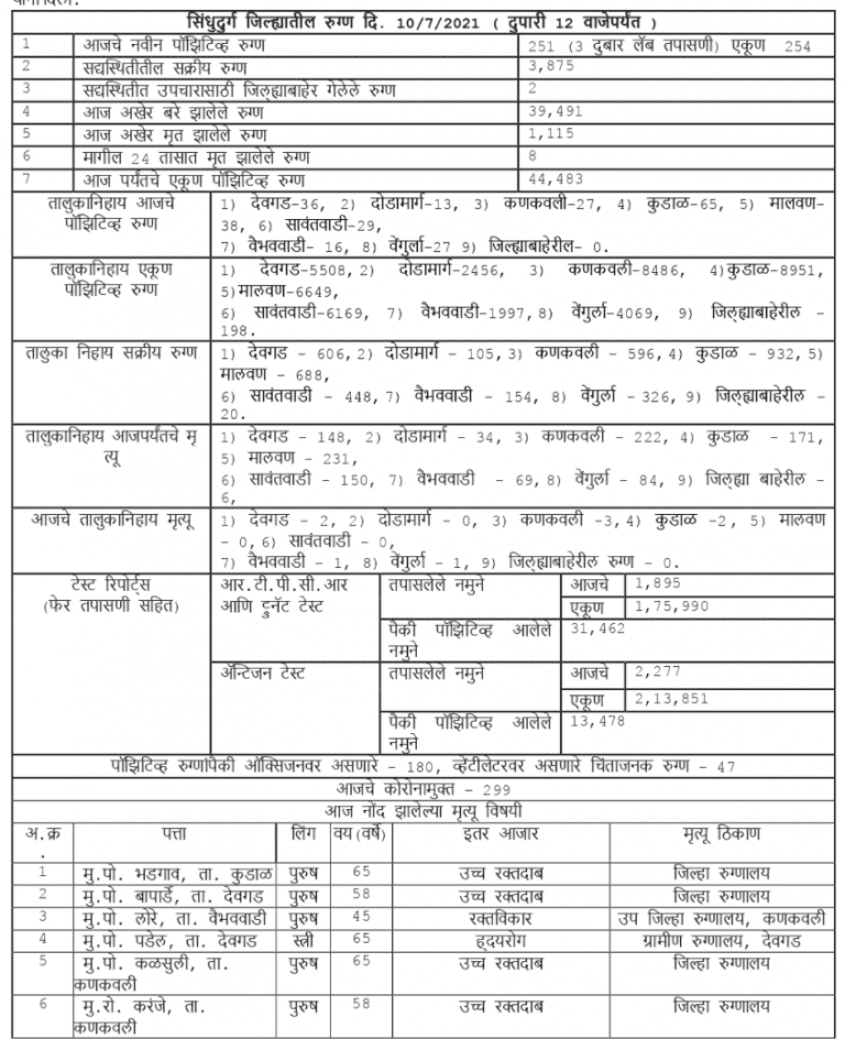 सिंधुदुर्ग जिल्हा कोरोना अपडेट