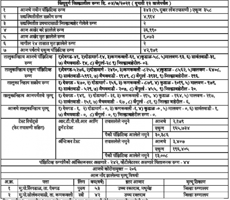 Covid19: सिंधुदुर्ग जिल्हा कोरोना अपडेट