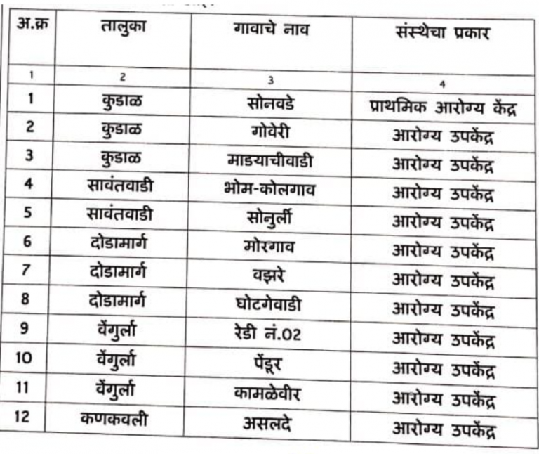 सोनवडे गावात प्राथमिक आरोग्य केंद्र मंजूर