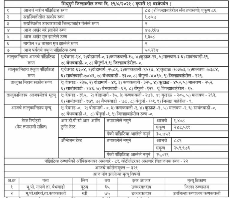 Covid19:सिंधुदुर्ग,रत्नागिरी जिल्हा कोरोना अपडेट