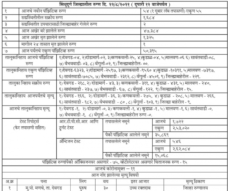 Covid19:सिंधुदुर्ग,रत्नागिरी जिल्हा कोरोना अपडेट