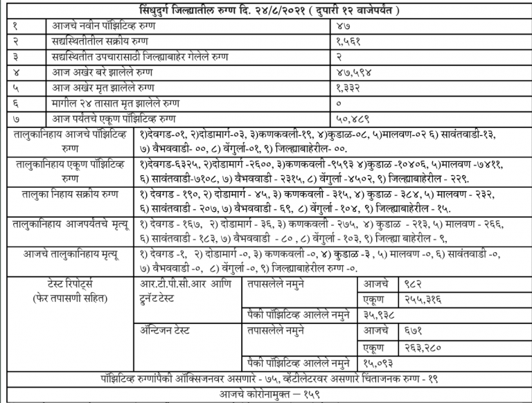 Covid19:सिंधुदुर्ग,रत्नागिरी जिल्हा कोरोना अपडेट