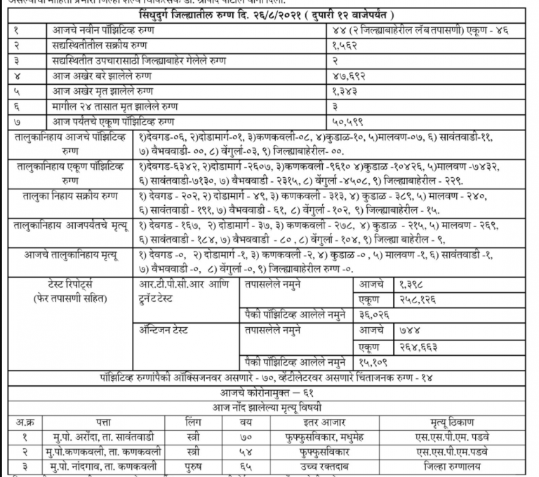 सिंधुदुर्ग,रत्नागिरी कोरोना अपडेट