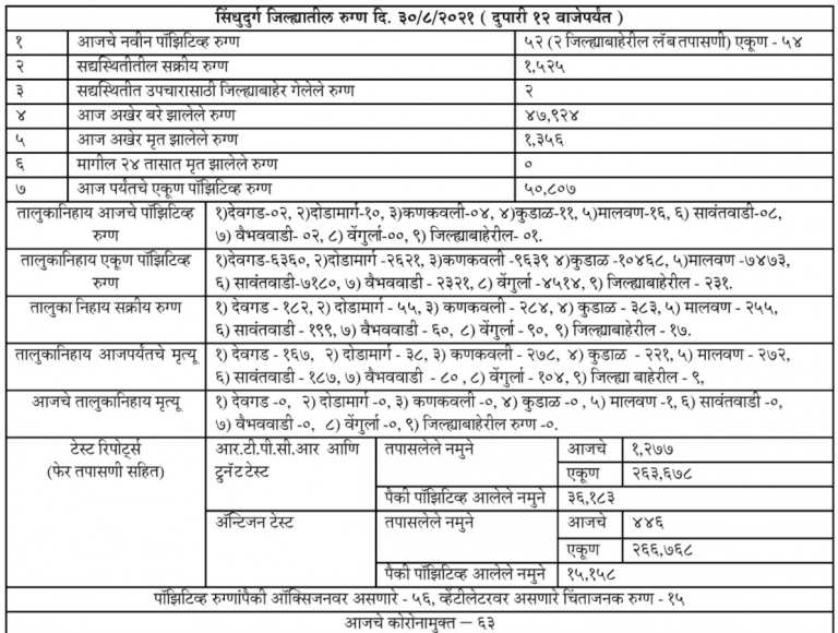 Covid19: सिंधुदुर्ग जिल्हा कोरोना अपडेट