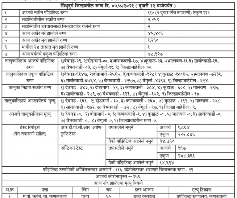 सिंधुदुर्ग जिल्हा कोरोना अपडेट
