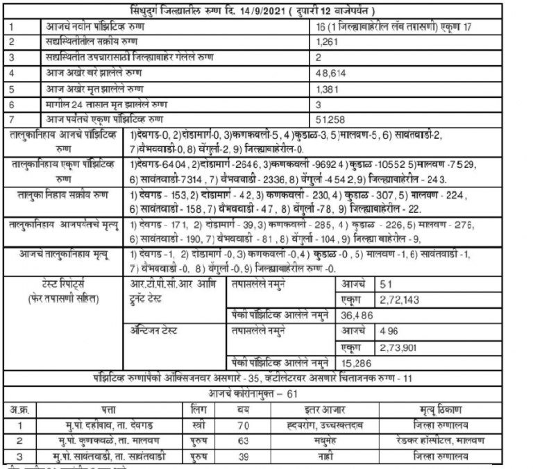 Covid19:सिंधुदुर्ग जिल्हा कोरोना अपडेट