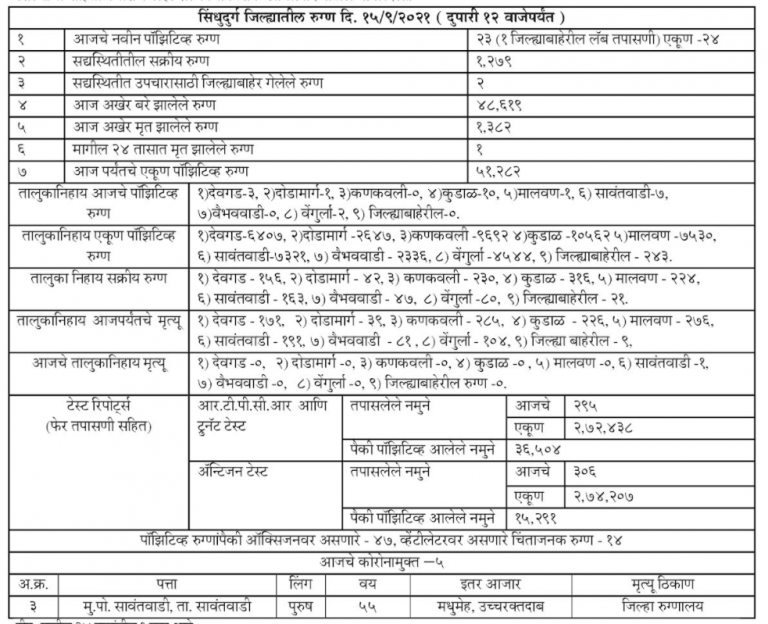 Covid19:सिंधुदुर्ग जिल्हा कोरोना अपडेट