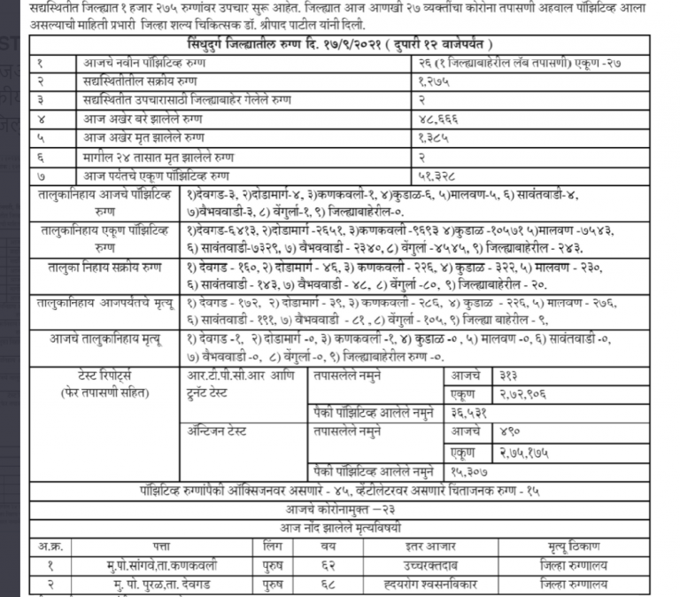 Covid19:सिंधुदुर्ग जिल्हा कोरोना अपडेट