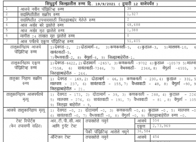 Covid19:सिंधुदुर्ग जिल्हा कोरोना अपडेट