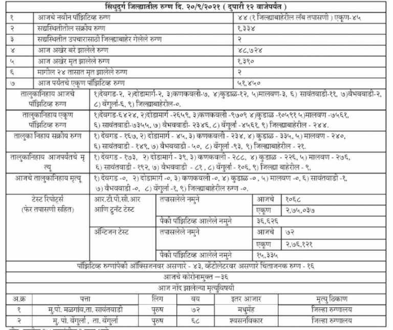 Covid19: सिंधुदुर्ग जिल्हा कोरोना अपडेट