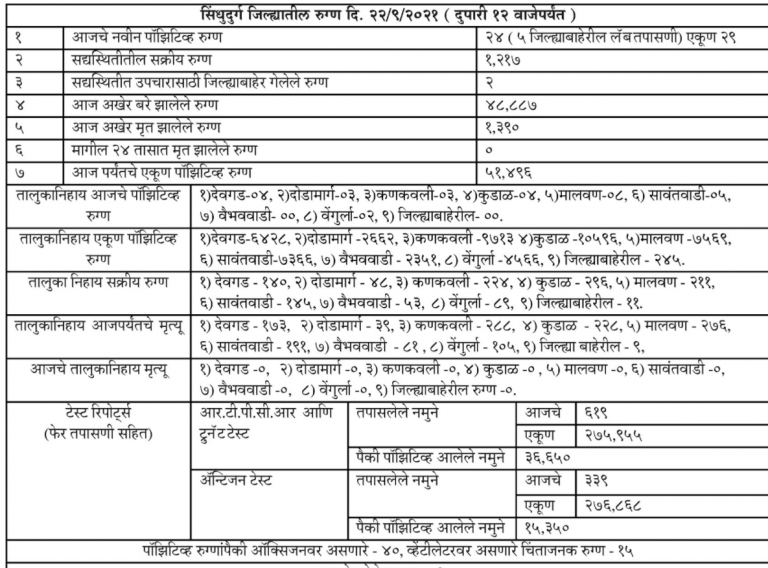 Covid19 – सिंधुदुर्ग जिल्हा कोवीड अपडेट