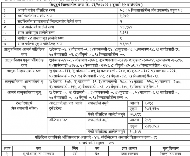 Covid19- सिंधुदुर्ग जिल्हा कोवीड अपडेट