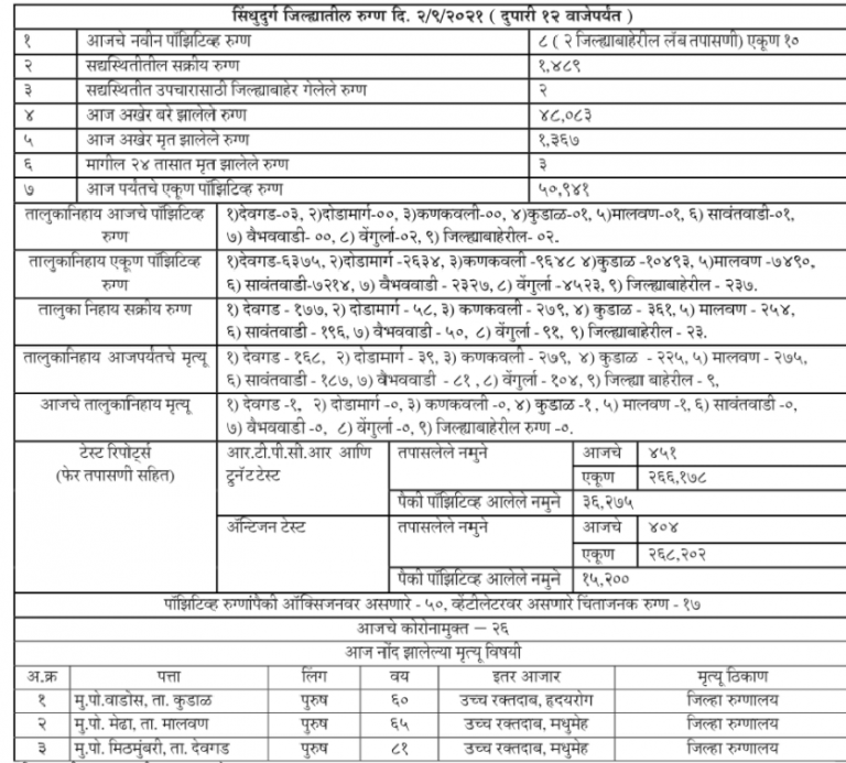 Covid19:सिंधुदुर्ग,रत्नागिरी जिल्हा कोरोना अपडेट