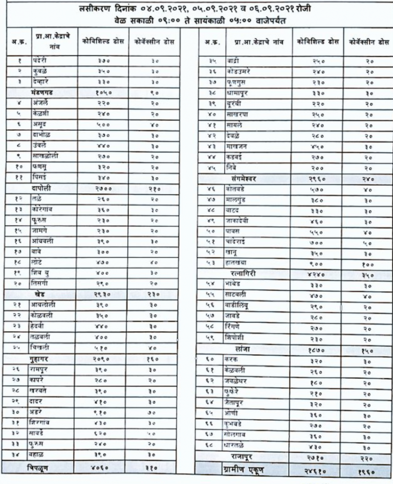 रत्नागिरी जिल्ह्यात कोविडचे लसीकरण दि ४,५ व ६ सप्टेंबर २०२१ रोजी सत्र अयोजित