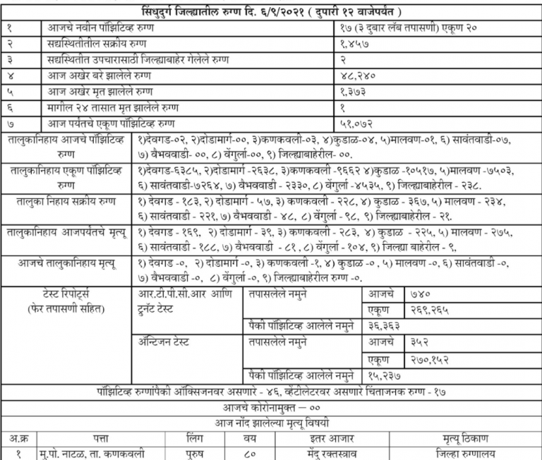 Covid19:सिंधुदुर्ग,रत्नागिरी जिल्हा कोरोना अपडेट