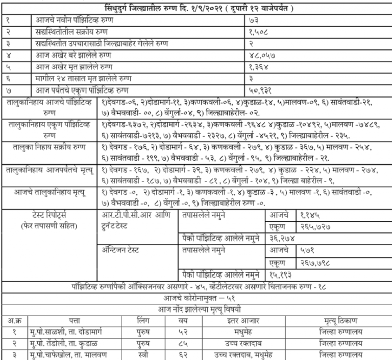 Covid19:सिंधुदुर्ग,रत्नागिरी जिल्हा कोरोना अपडेट