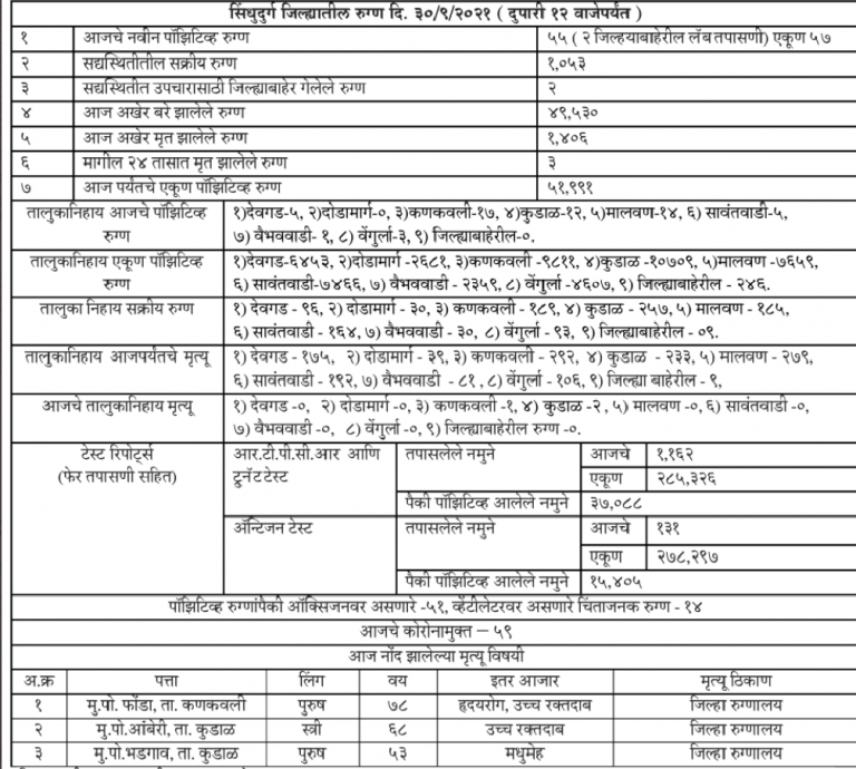 Covid19: सिंधुदुर्ग जिल्हा कोवीड अपडेट