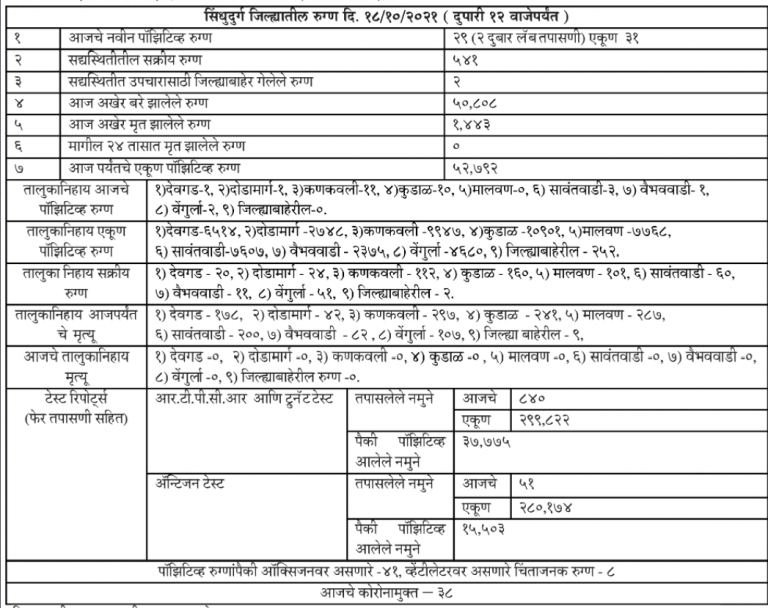 Covid19: सिंधुदुर्ग जिल्हा कोवीड अपडेट