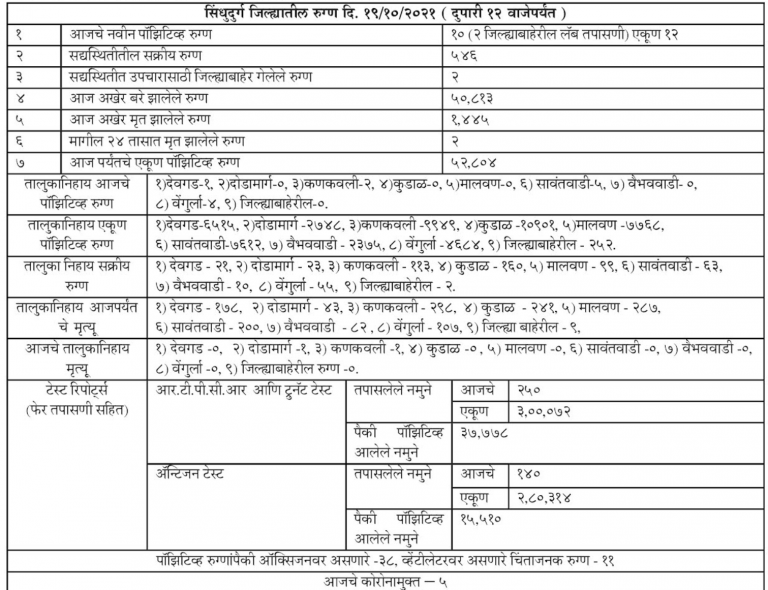 Covid19: सिंधुदुर्ग जिल्हा कोवीड अपडेट