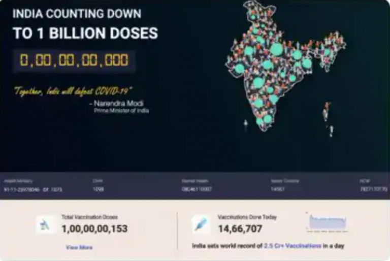 देशात कोरोना लसीच्या 100 कोटी डोस  पूर्ण