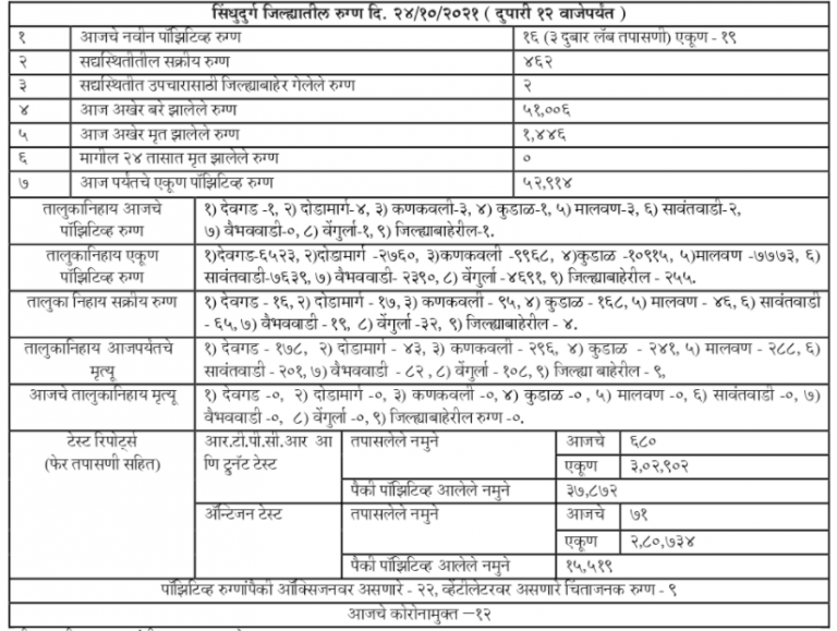 Covid19: सिंधुदुर्ग जिल्हा कोवीड अपडेट