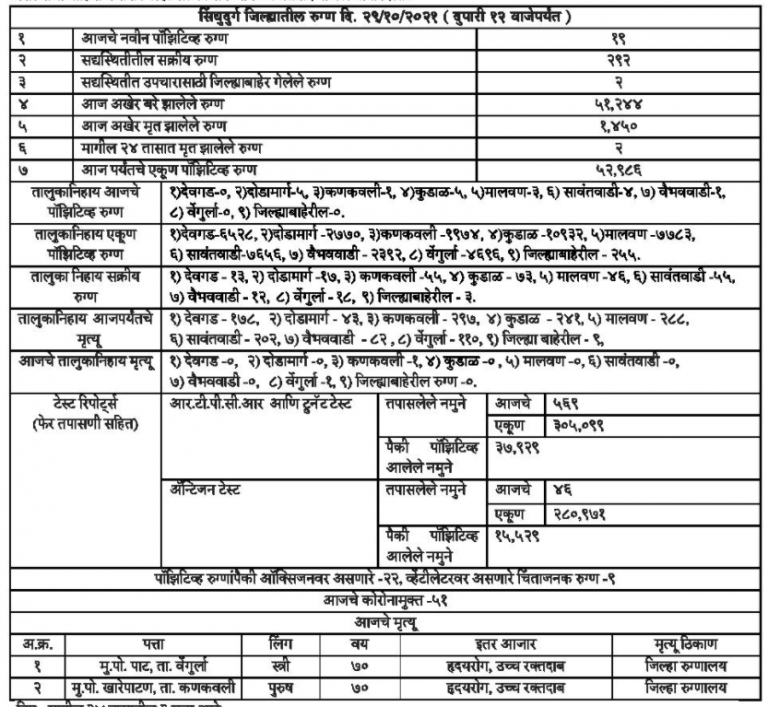 Covid19: सिंधुदुर्ग जिल्हा कोवीड अपडेट