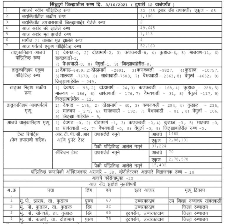 Covid19: सिंधुदुर्ग जिल्हा कोवीड अपडेट
