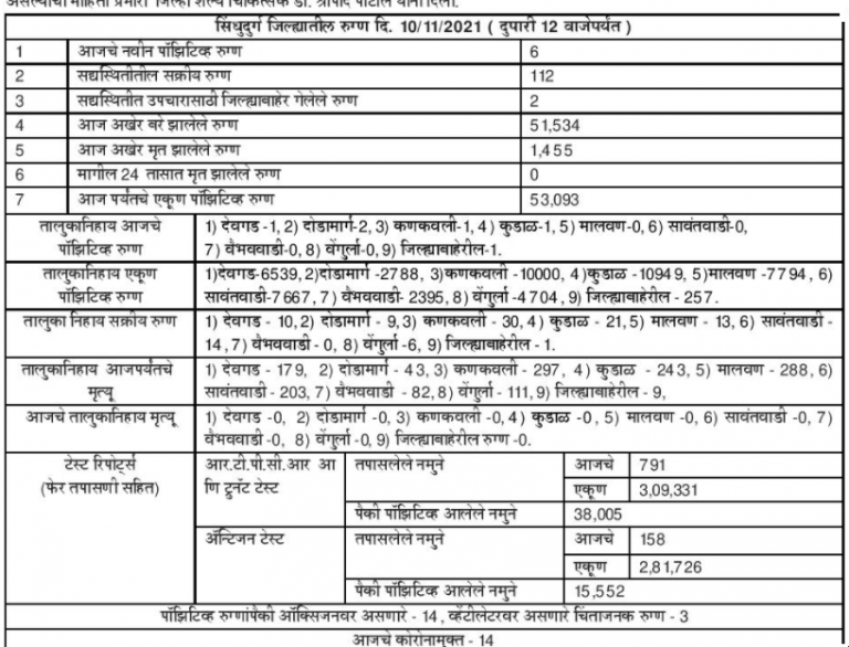 Covid 19:सिंधुदुर्ग जिल्हा अपडेट