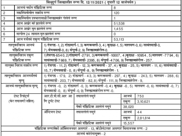 कोरोनाची भीती वाढली, देशात 24 तासांत 500 पेक्षा जास्त रुग्णांचा मृत्यू