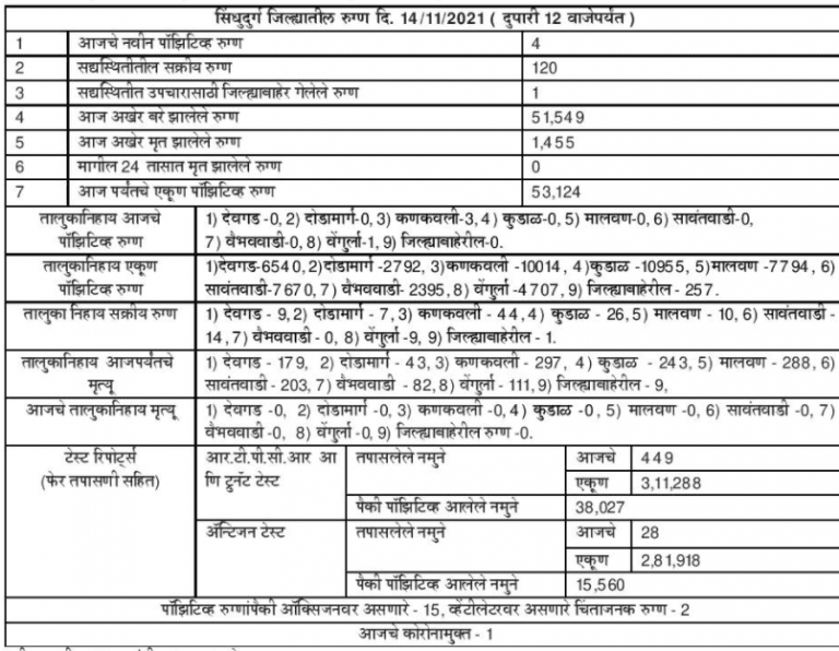 सिंधुदुर्ग जिल्हा कोरोना अपडेट