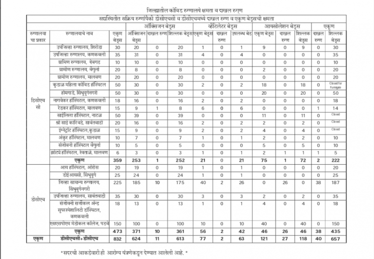 सिंधुदुर्ग जिल्हा कोरोना अपडेट आणि रुग्णालयातील बेडची उपलब्धता
