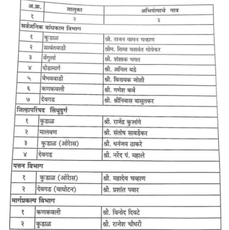 सिंधुदुर्ग जिल्ह्यात नवीन १५ उपअभियंत्यांची नियुक्ती