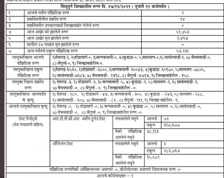 Covid19: सिंधुदुर्ग जिल्ह्याचे कोरोना अपडेट