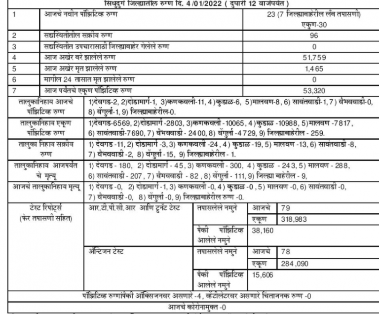 Covid19: सिंधुदुर्ग जिल्ह्याचे कोरोना अपडेट